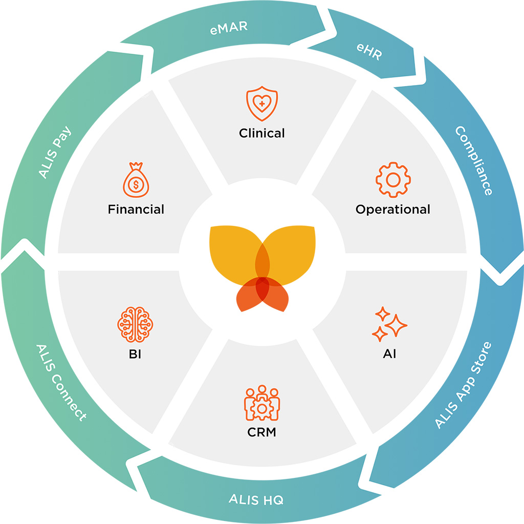 ALIS - Assisted Living’s Intelligent Software